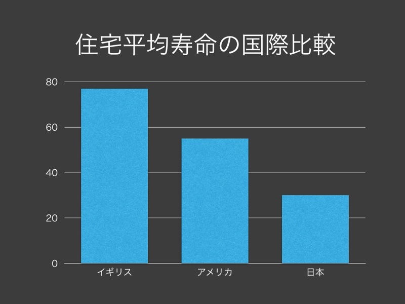 th_住宅平均寿命の国際比較グラフ